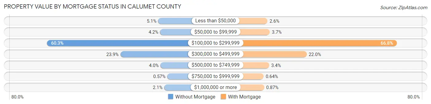 Property Value by Mortgage Status in Calumet County
