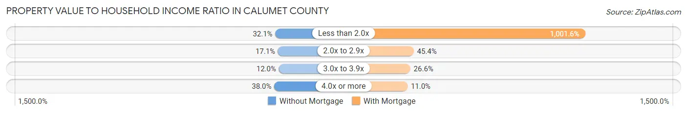 Property Value to Household Income Ratio in Calumet County
