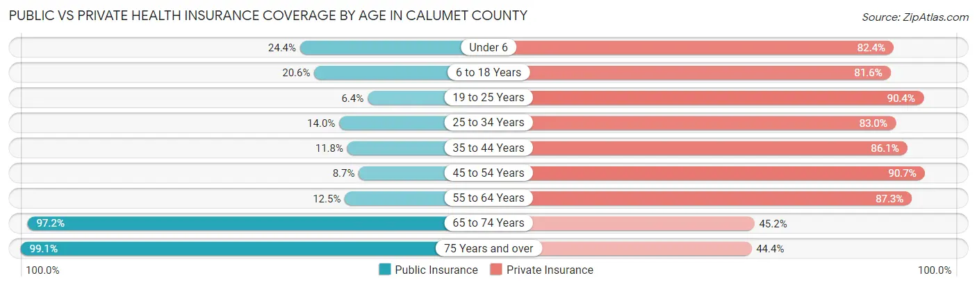 Public vs Private Health Insurance Coverage by Age in Calumet County