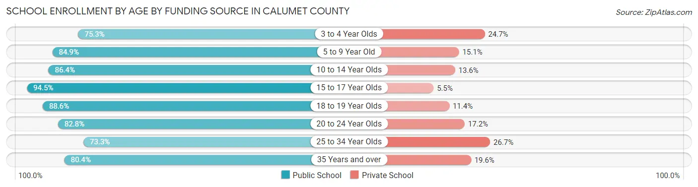 School Enrollment by Age by Funding Source in Calumet County