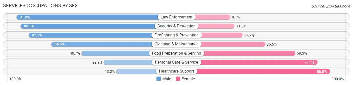 Services Occupations by Sex in Calumet County