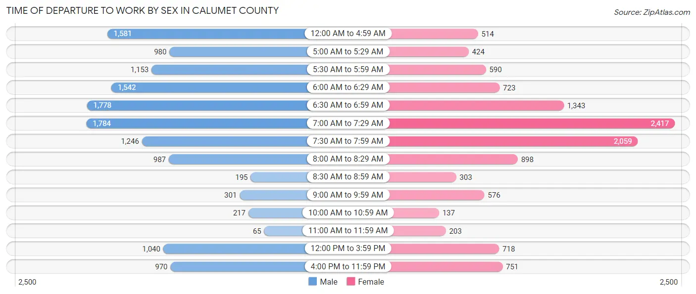 Time of Departure to Work by Sex in Calumet County