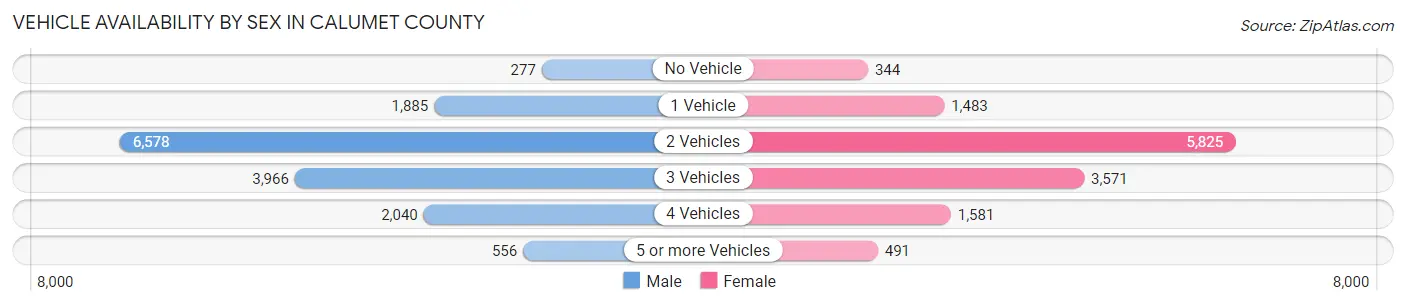 Vehicle Availability by Sex in Calumet County