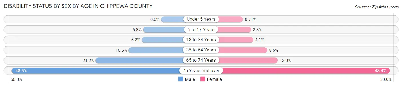Disability Status by Sex by Age in Chippewa County