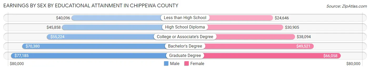 Earnings by Sex by Educational Attainment in Chippewa County