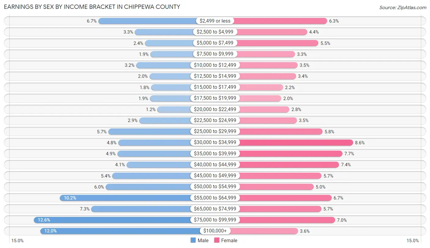 Earnings by Sex by Income Bracket in Chippewa County