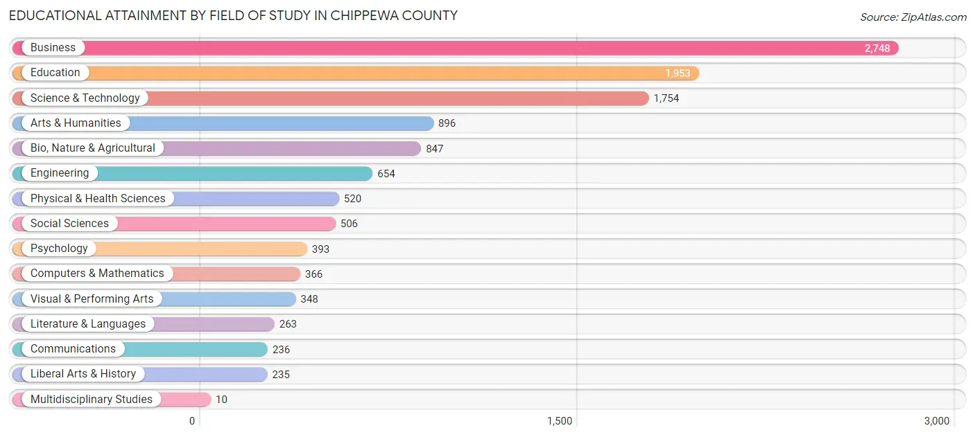 Educational Attainment by Field of Study in Chippewa County