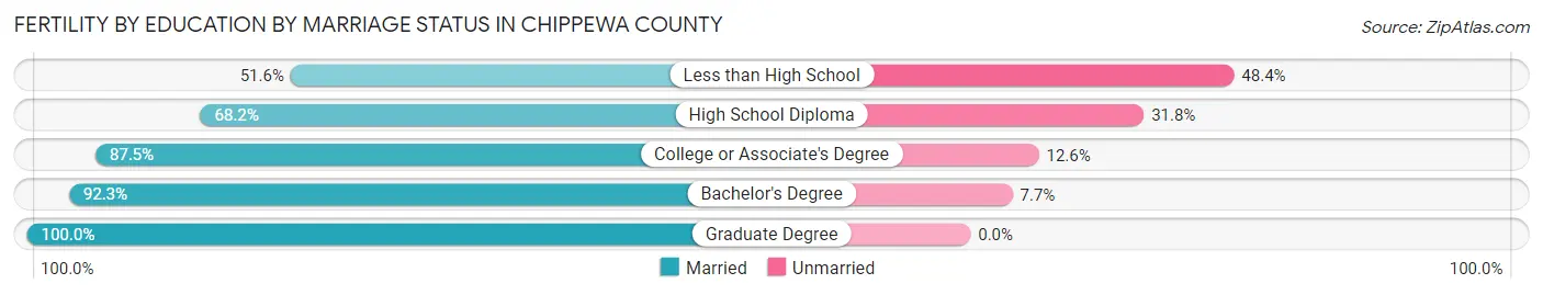 Female Fertility by Education by Marriage Status in Chippewa County