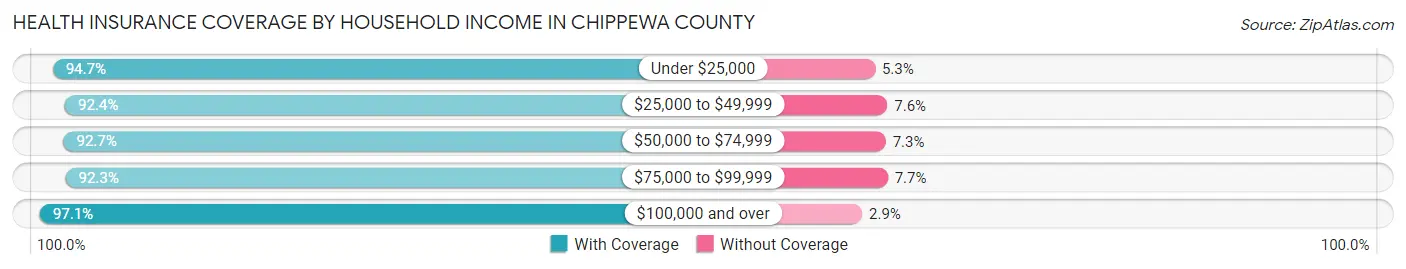Health Insurance Coverage by Household Income in Chippewa County