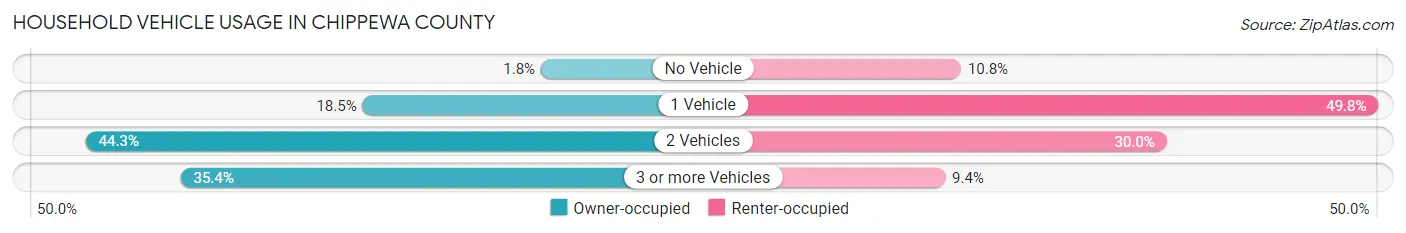 Household Vehicle Usage in Chippewa County
