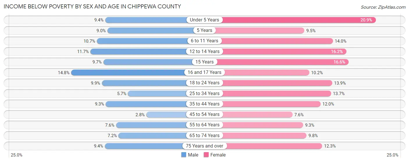 Income Below Poverty by Sex and Age in Chippewa County