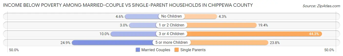 Income Below Poverty Among Married-Couple vs Single-Parent Households in Chippewa County
