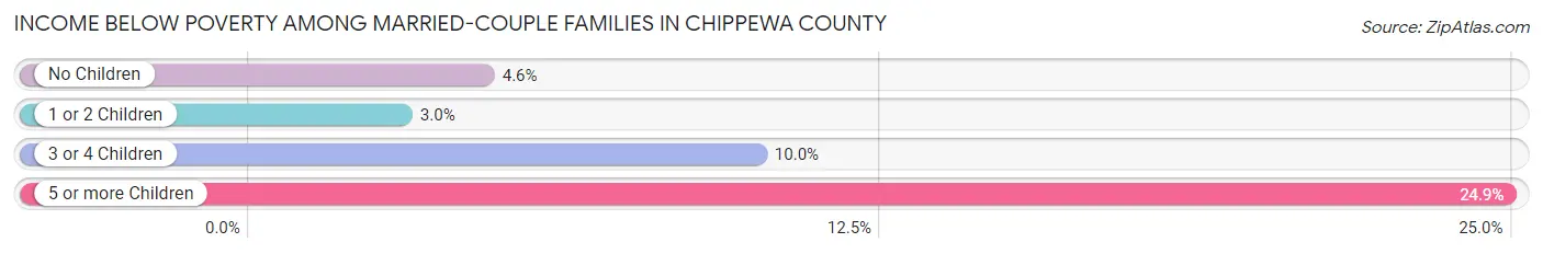 Income Below Poverty Among Married-Couple Families in Chippewa County