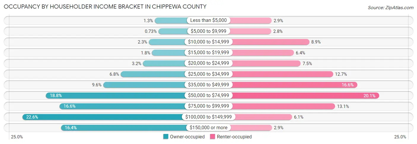 Occupancy by Householder Income Bracket in Chippewa County