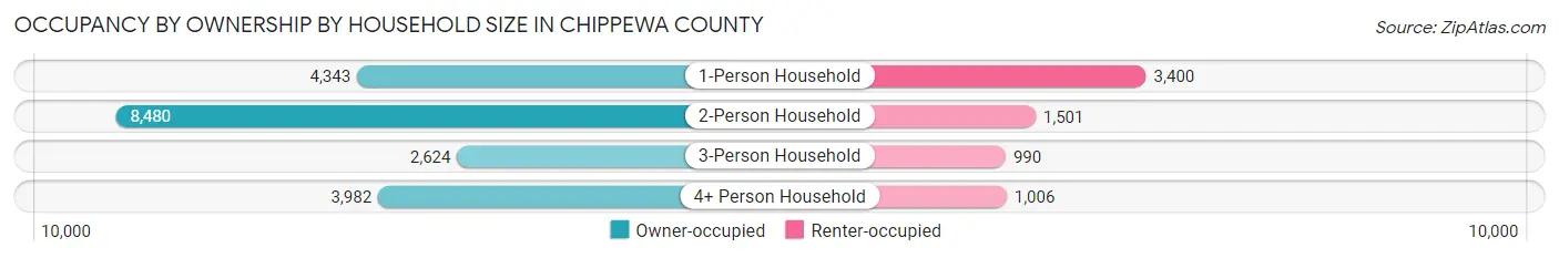 Occupancy by Ownership by Household Size in Chippewa County