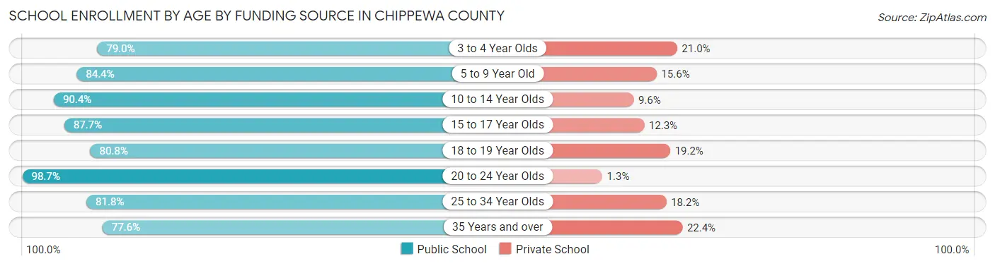 School Enrollment by Age by Funding Source in Chippewa County