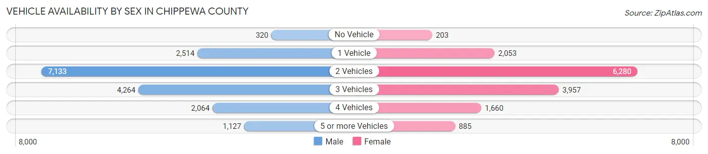 Vehicle Availability by Sex in Chippewa County