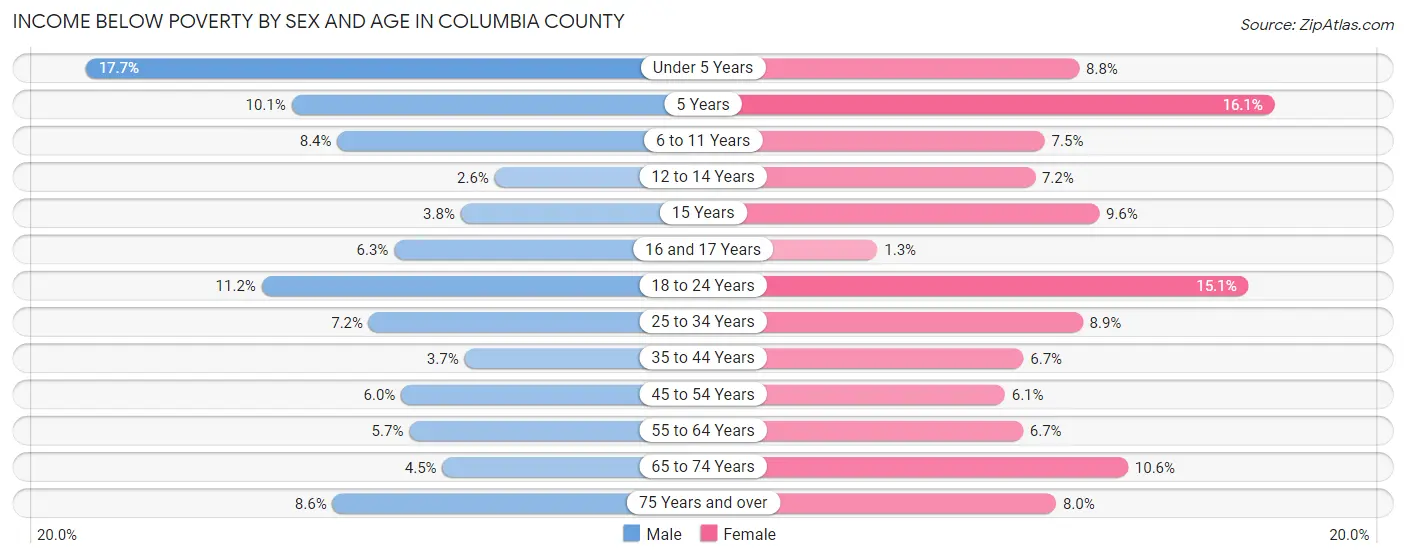 Income Below Poverty by Sex and Age in Columbia County