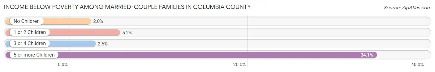 Income Below Poverty Among Married-Couple Families in Columbia County