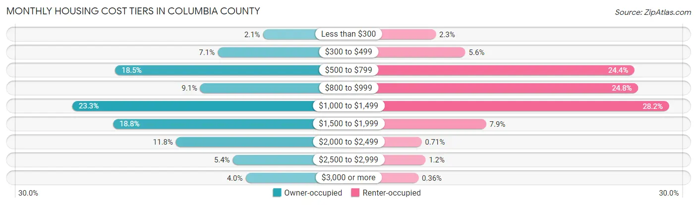 Monthly Housing Cost Tiers in Columbia County