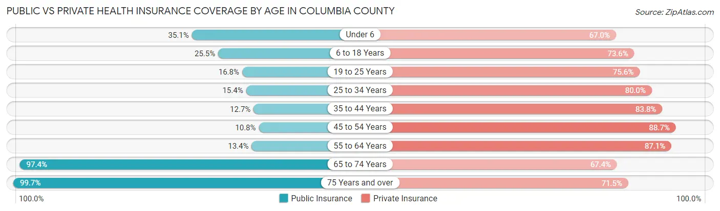 Public vs Private Health Insurance Coverage by Age in Columbia County