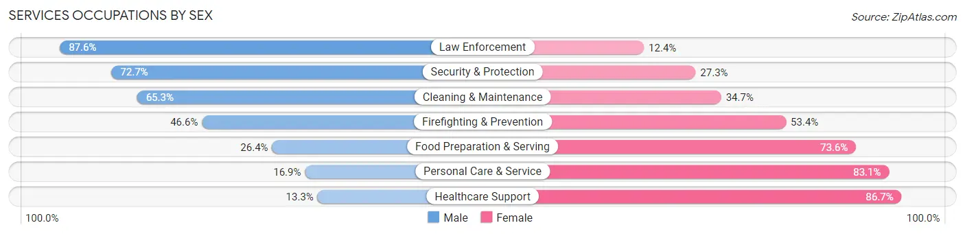 Services Occupations by Sex in Columbia County
