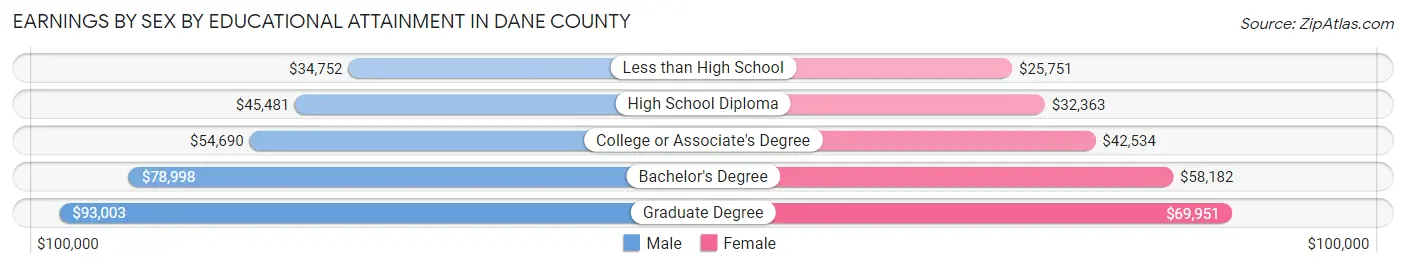 Earnings by Sex by Educational Attainment in Dane County