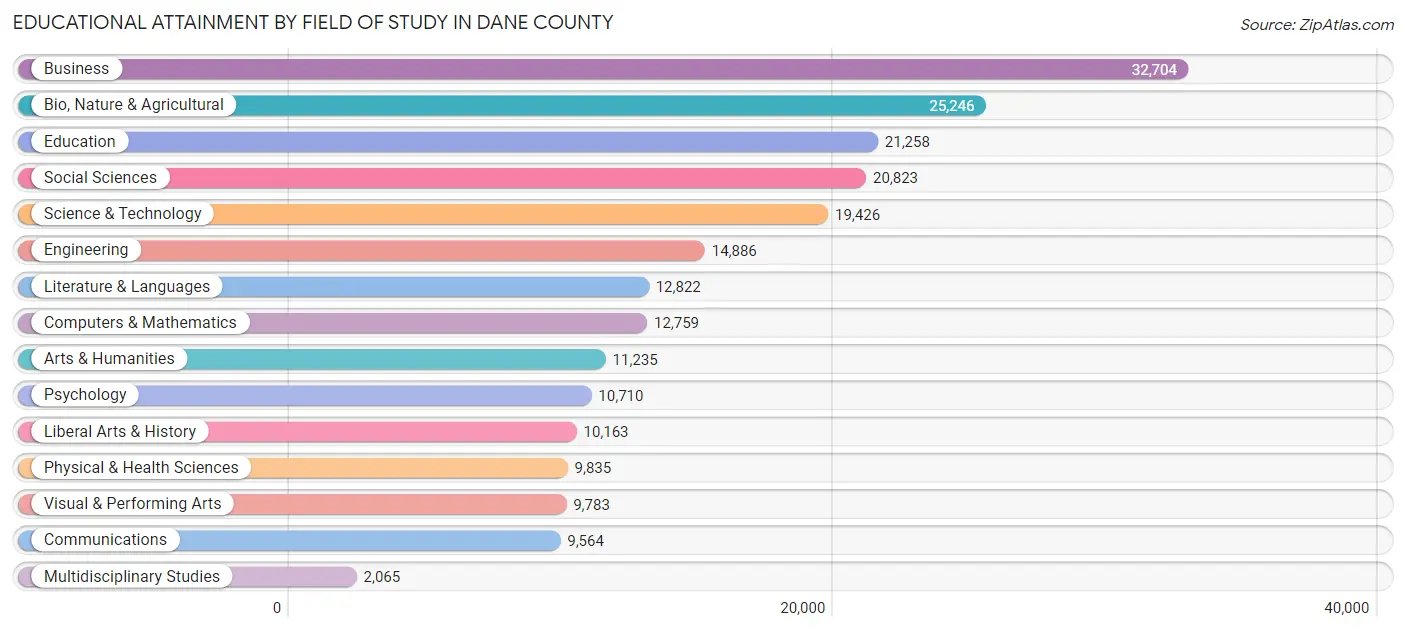 Educational Attainment by Field of Study in Dane County
