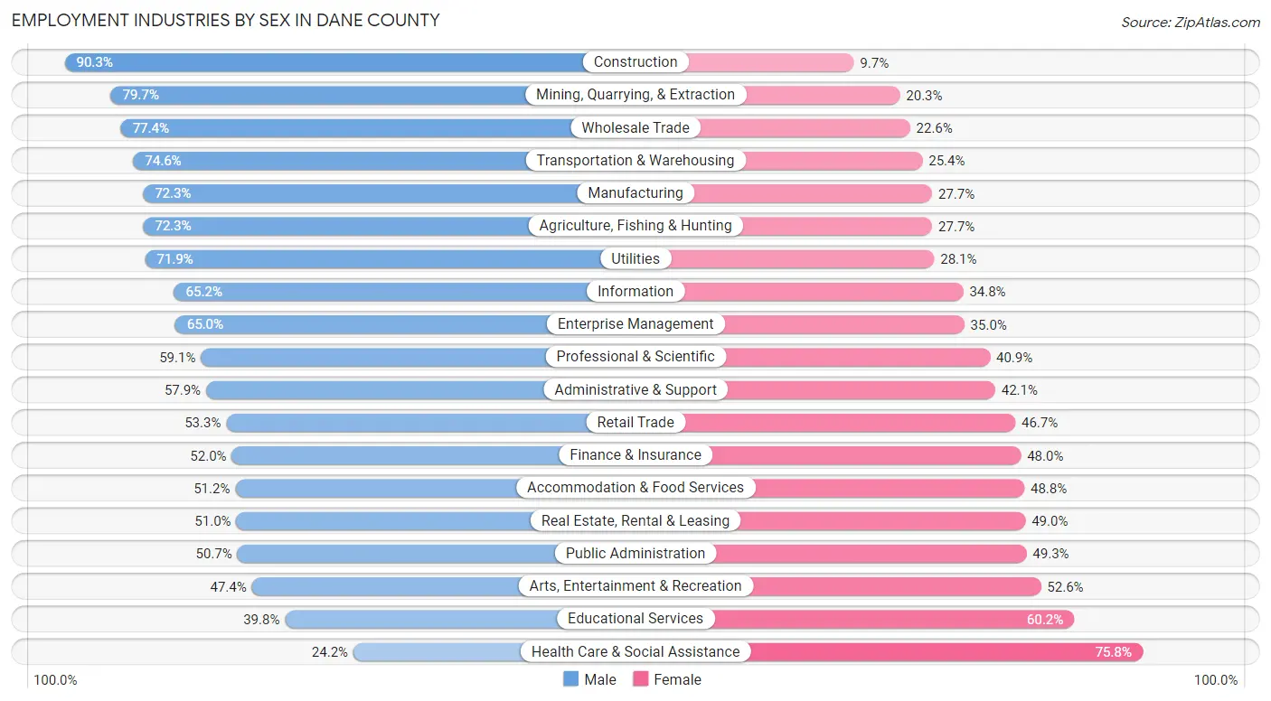 Employment Industries by Sex in Dane County