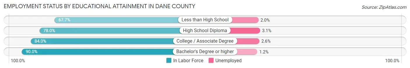 Employment Status by Educational Attainment in Dane County