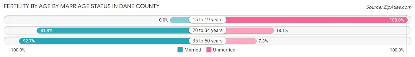 Female Fertility by Age by Marriage Status in Dane County