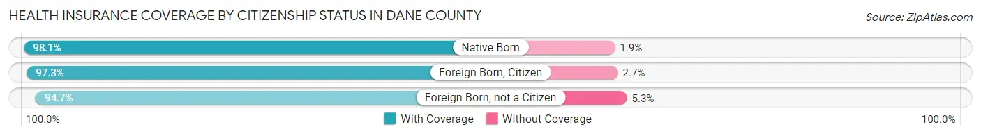 Health Insurance Coverage by Citizenship Status in Dane County
