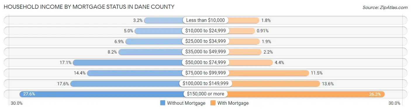 Household Income by Mortgage Status in Dane County