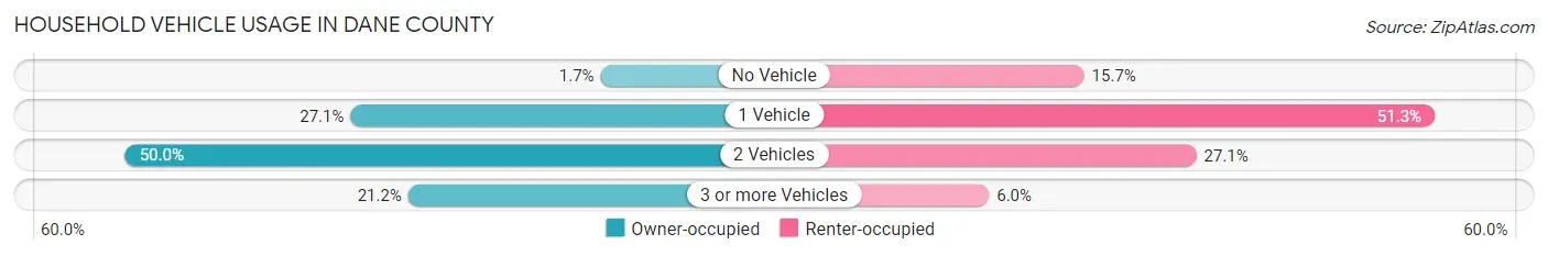 Household Vehicle Usage in Dane County