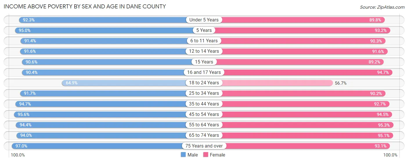 Income Above Poverty by Sex and Age in Dane County