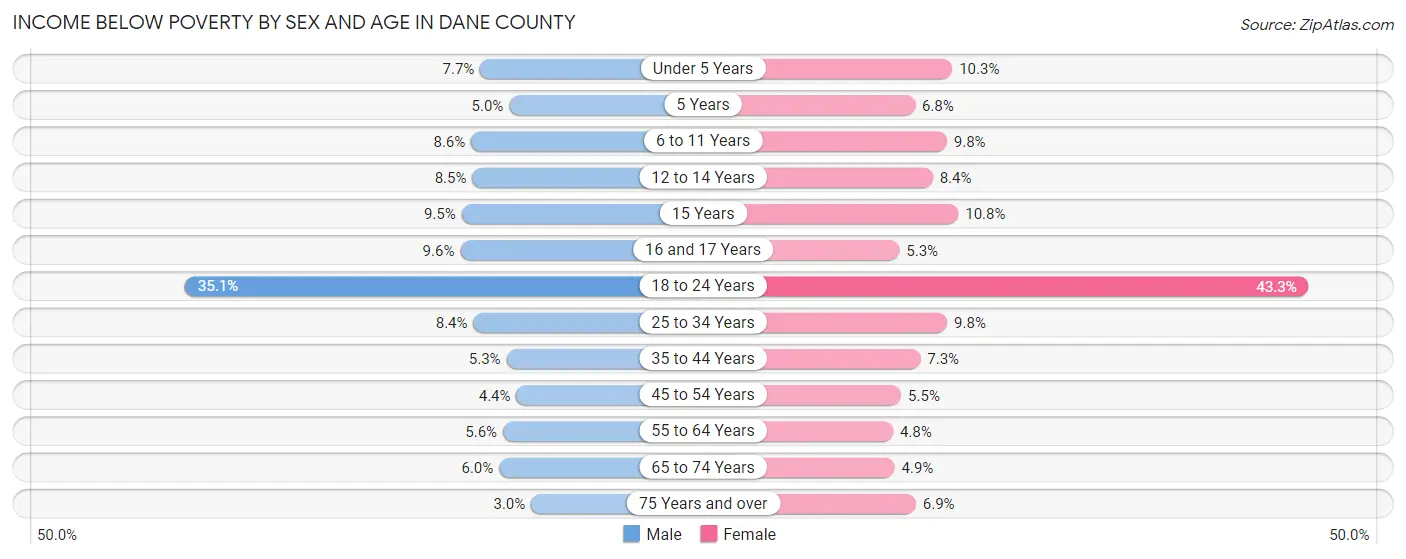 Income Below Poverty by Sex and Age in Dane County