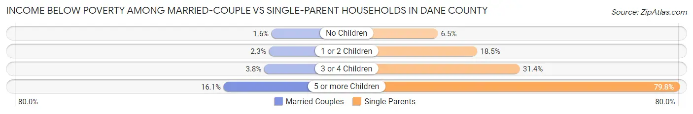 Income Below Poverty Among Married-Couple vs Single-Parent Households in Dane County