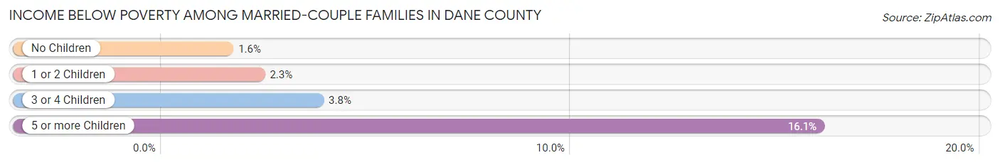 Income Below Poverty Among Married-Couple Families in Dane County