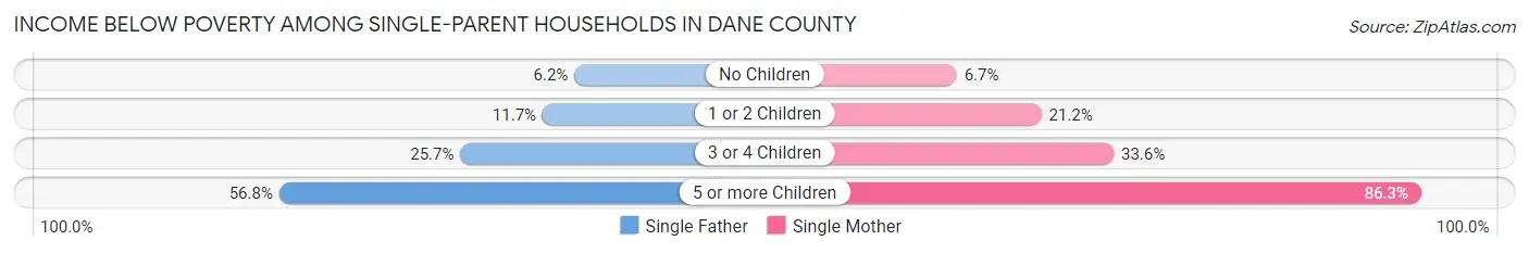 Income Below Poverty Among Single-Parent Households in Dane County