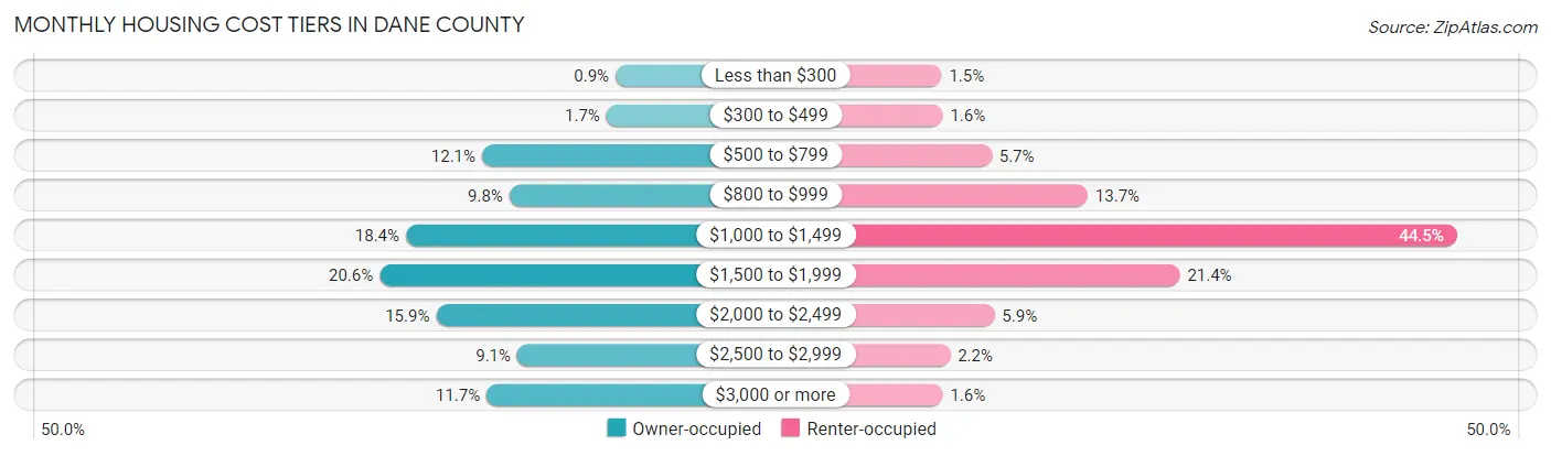 Monthly Housing Cost Tiers in Dane County