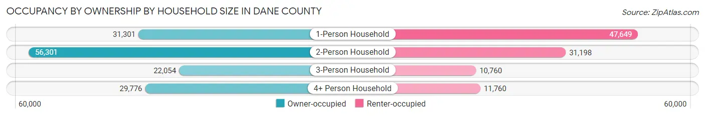 Occupancy by Ownership by Household Size in Dane County