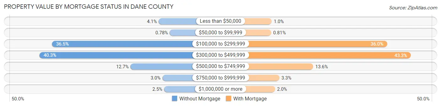 Property Value by Mortgage Status in Dane County