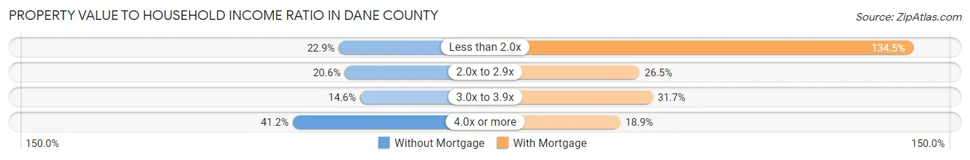 Property Value to Household Income Ratio in Dane County