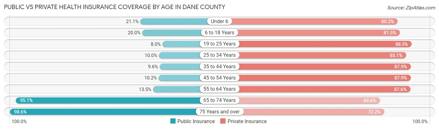 Public vs Private Health Insurance Coverage by Age in Dane County
