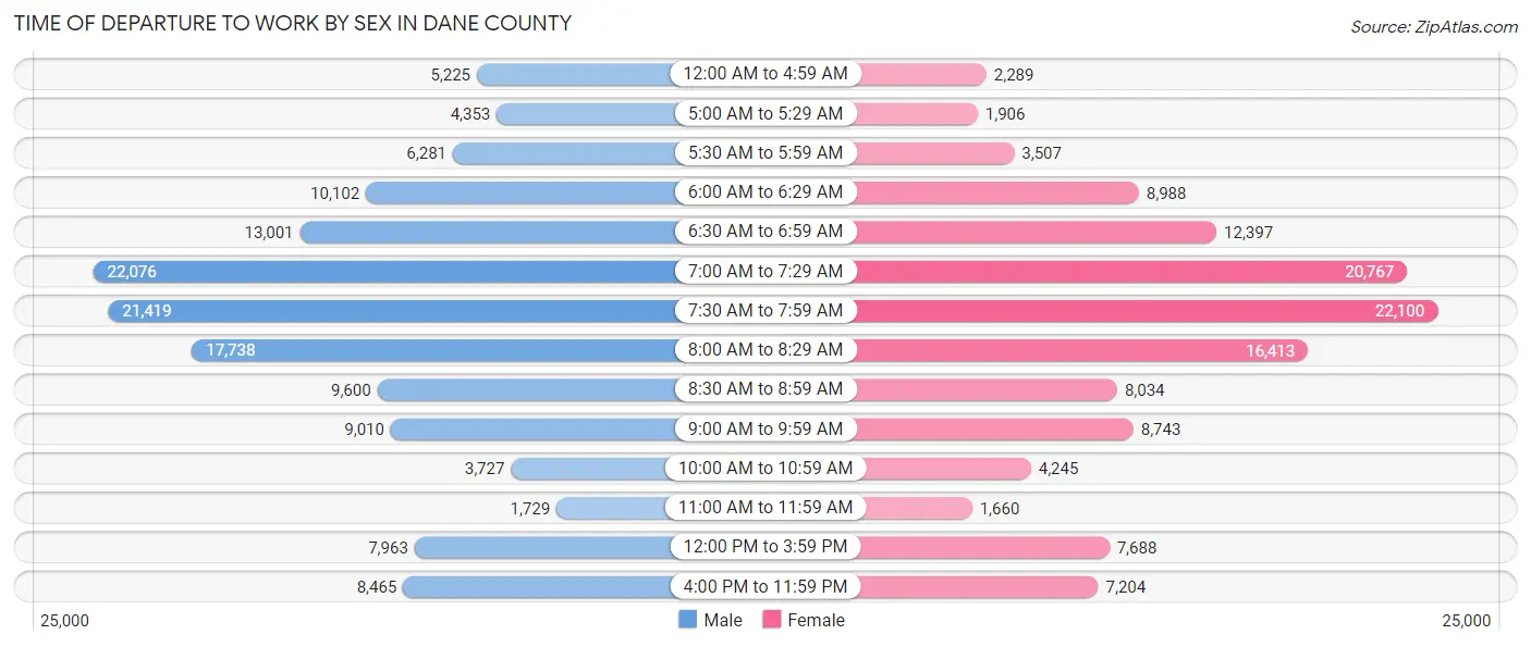 Time of Departure to Work by Sex in Dane County