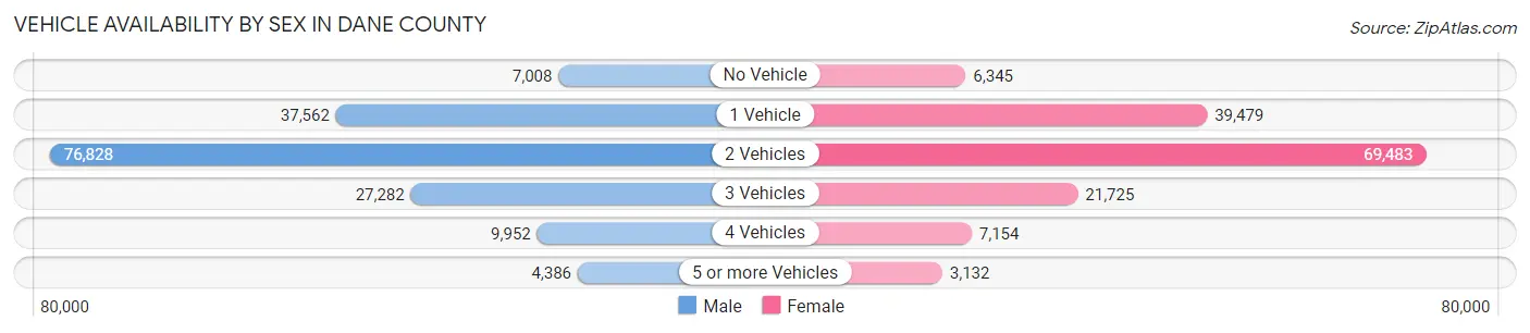 Vehicle Availability by Sex in Dane County