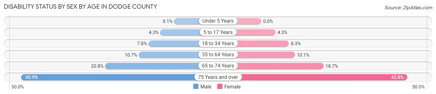 Disability Status by Sex by Age in Dodge County