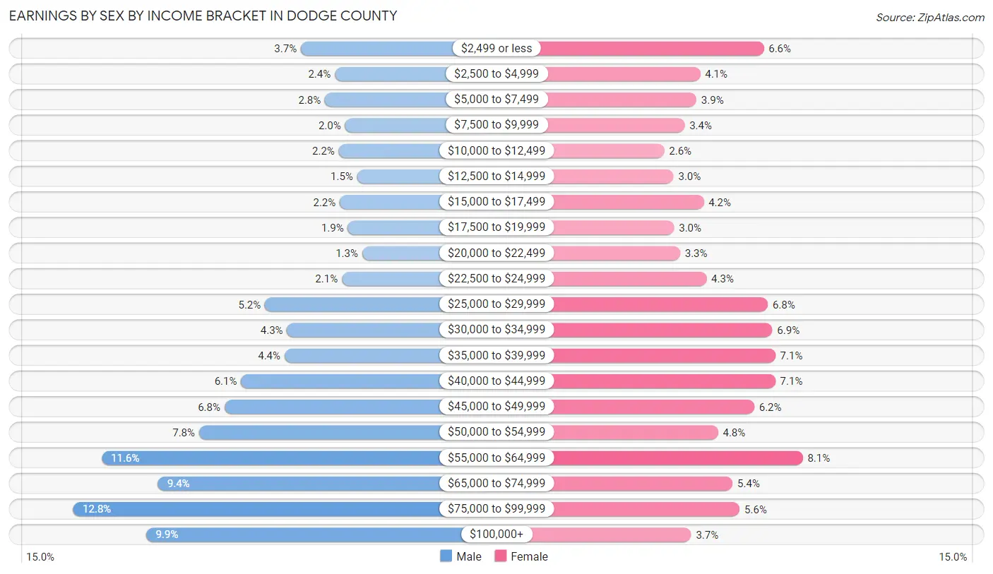 Earnings by Sex by Income Bracket in Dodge County
