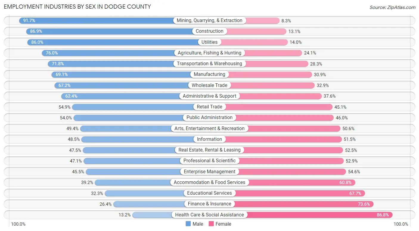 Employment Industries by Sex in Dodge County