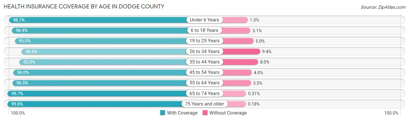 Health Insurance Coverage by Age in Dodge County
